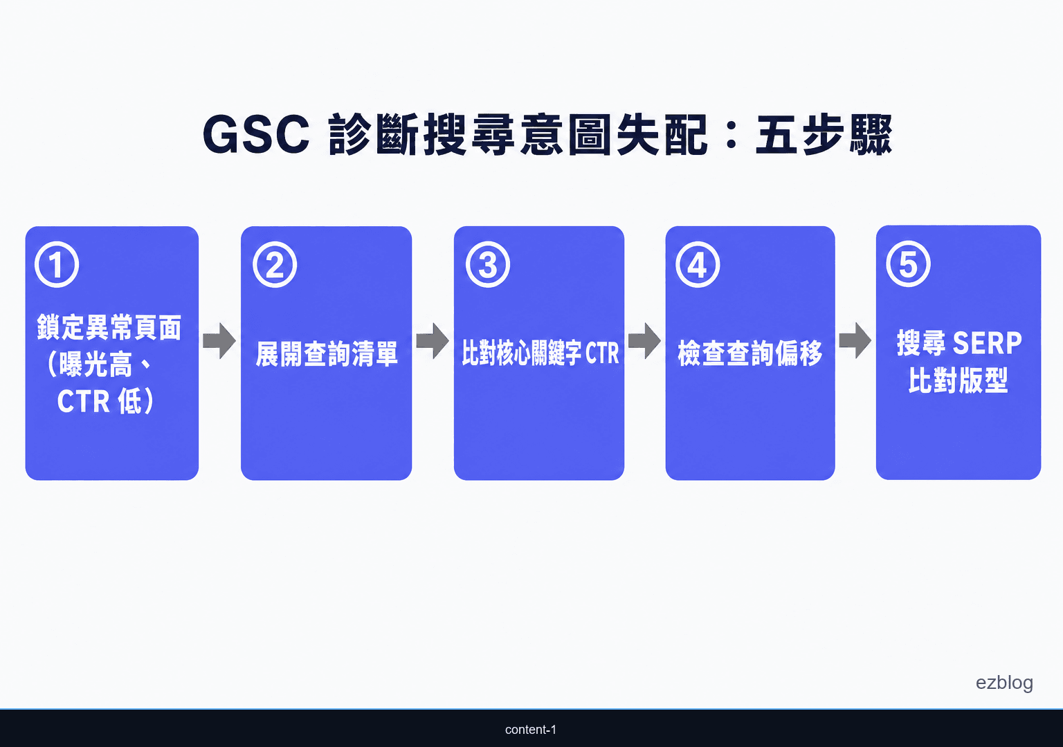 用 Google Search Console 診斷搜尋意圖失配的五步驟流程