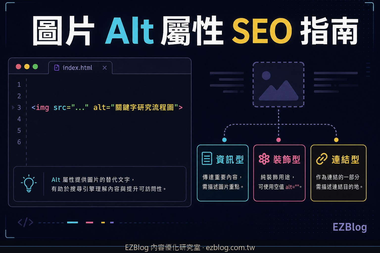 圖片 Alt 屬性 SEO 指南：從 Google 理解機制到三類圖片的正確寫法