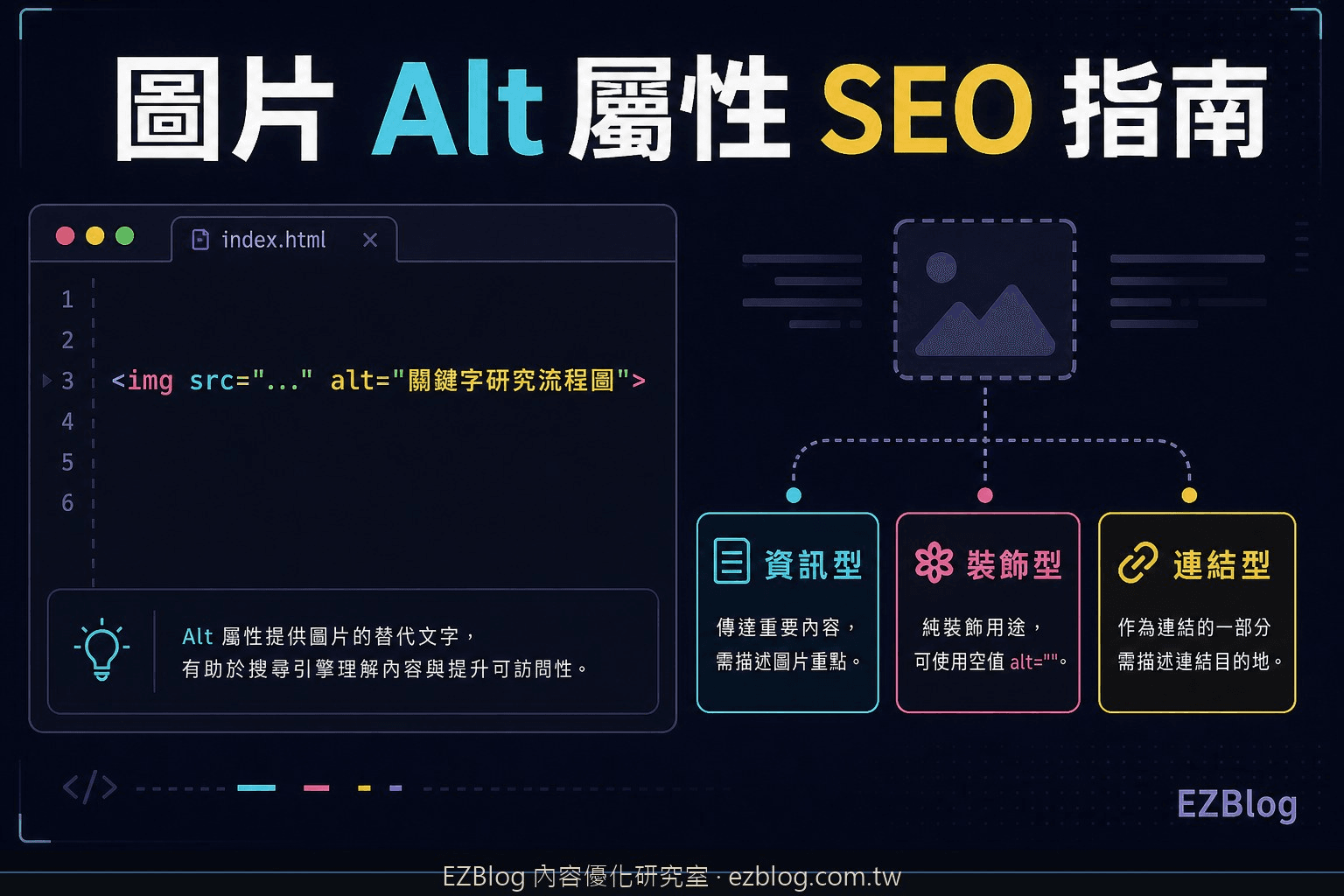 圖片 alt 屬性 SEO 指南：HTML img 標籤語意錨點與 Google 理解機制