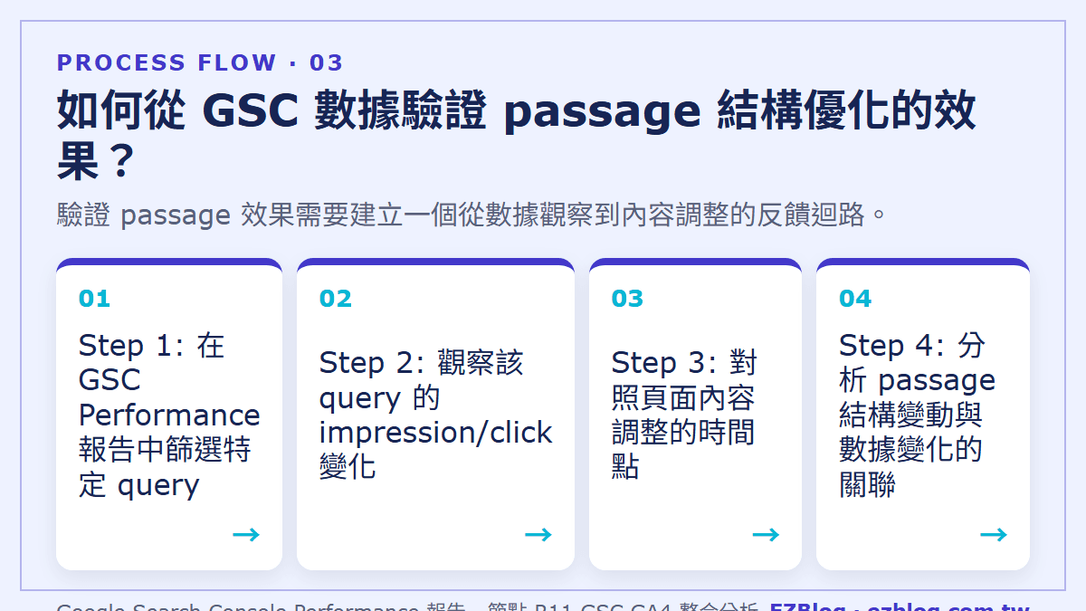 如何從 GSC 數據驗證 passage 結構優化的效果？：驗證 passage 效果需要建立一個從數據觀察到內容調整的反饋迴路。