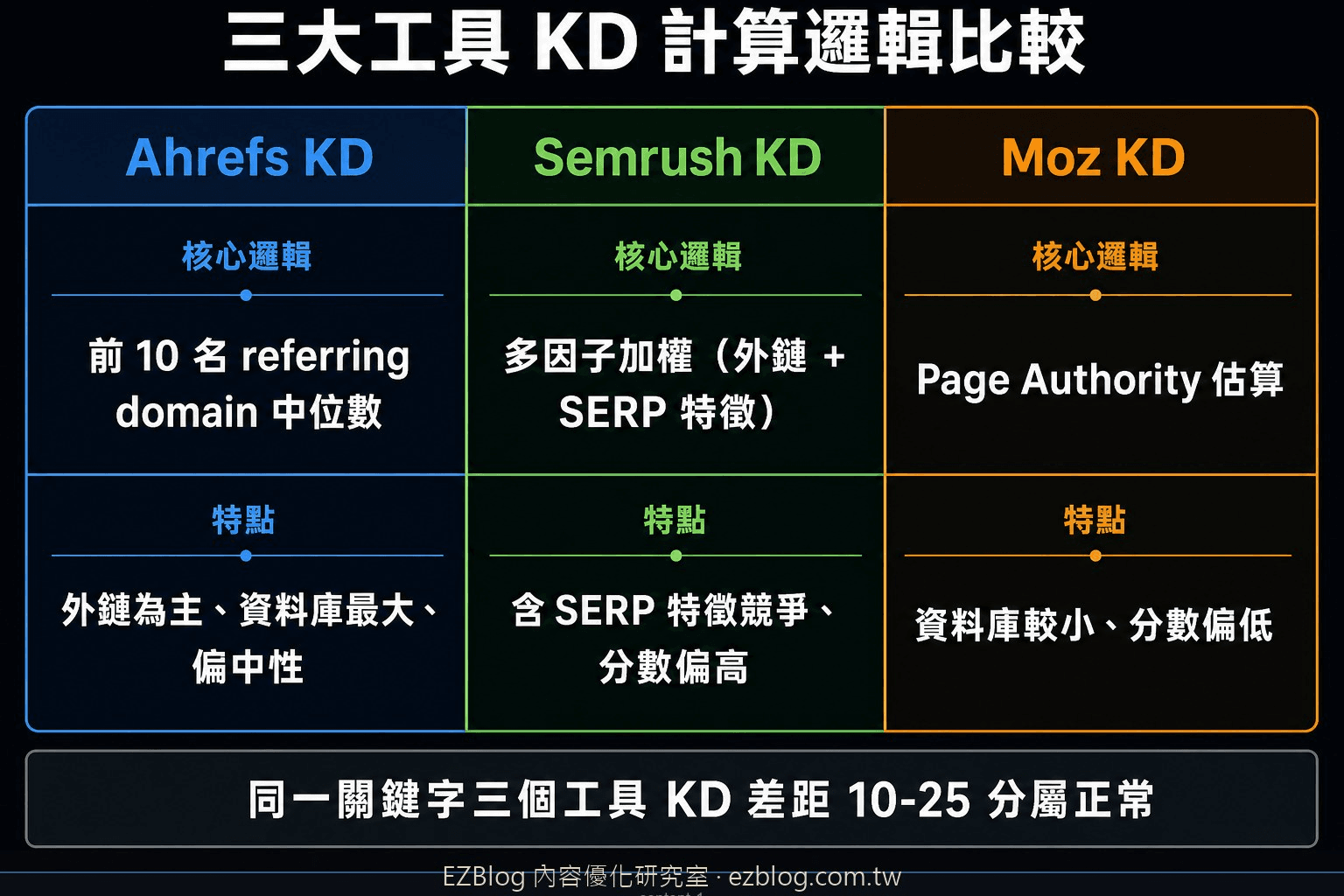 Ahrefs、Semrush、Moz 關鍵字難度計算邏輯對比：三個工具的 KD 演算方法比較表