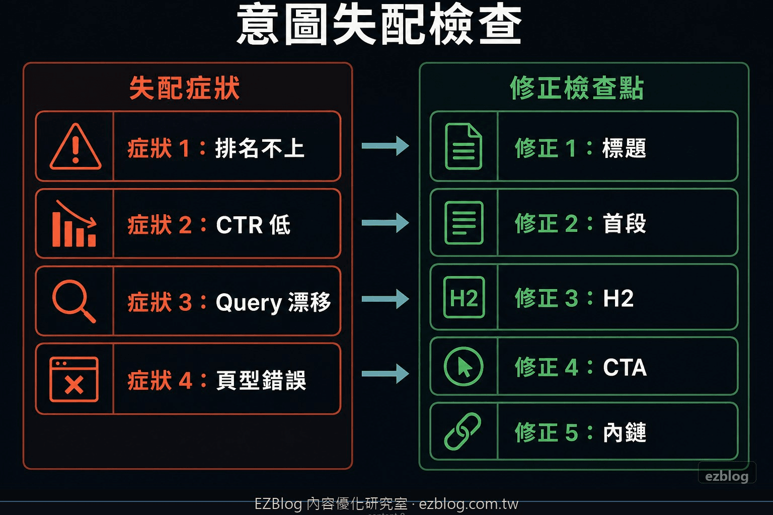 搜尋意圖失配與 GSC 驗證檢查圖