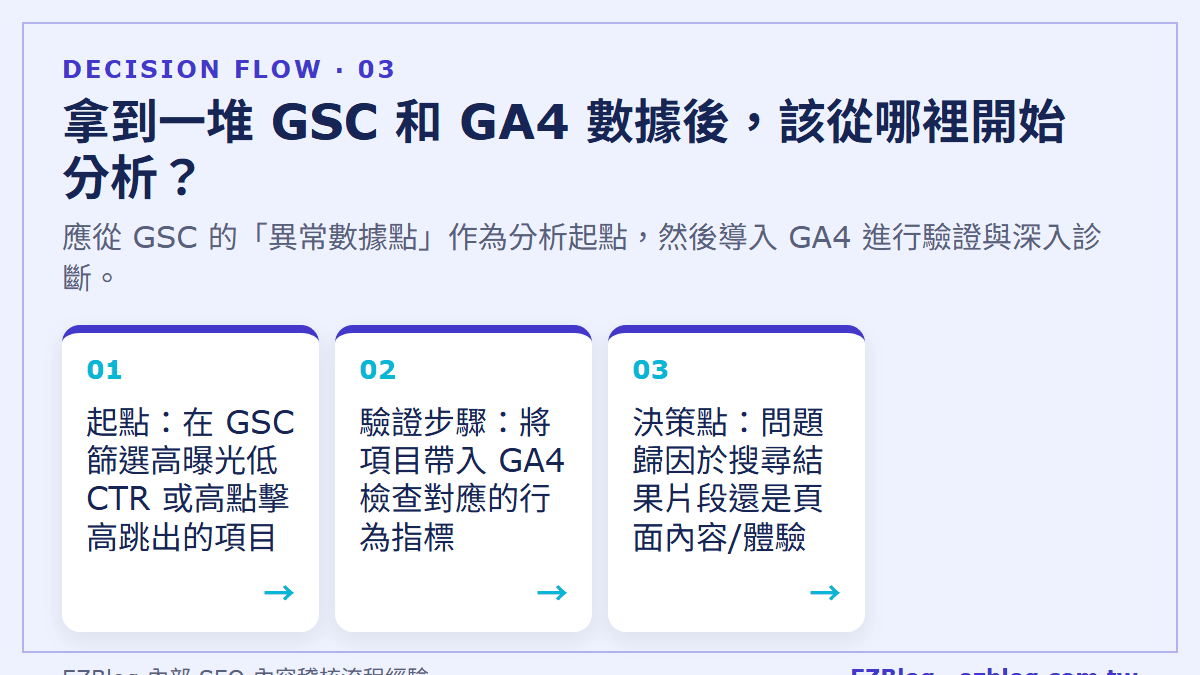 拿到一堆 GSC 和 GA4 數據後，該從哪裡開始分析？：應從 GSC 的「異常數據點」作為分析起點，然後導入 GA4 進行驗證與深入診斷。