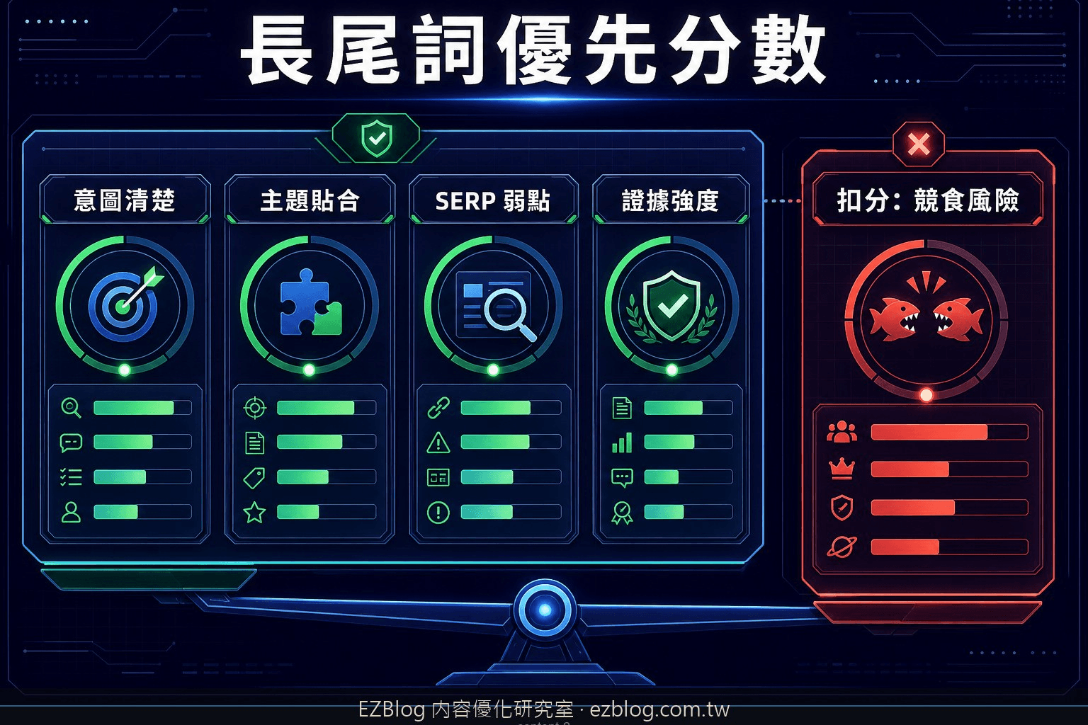 長尾關鍵字優先序評分模型，包含意圖清楚、主題貼合、SERP 弱點、證據強度與競食風險