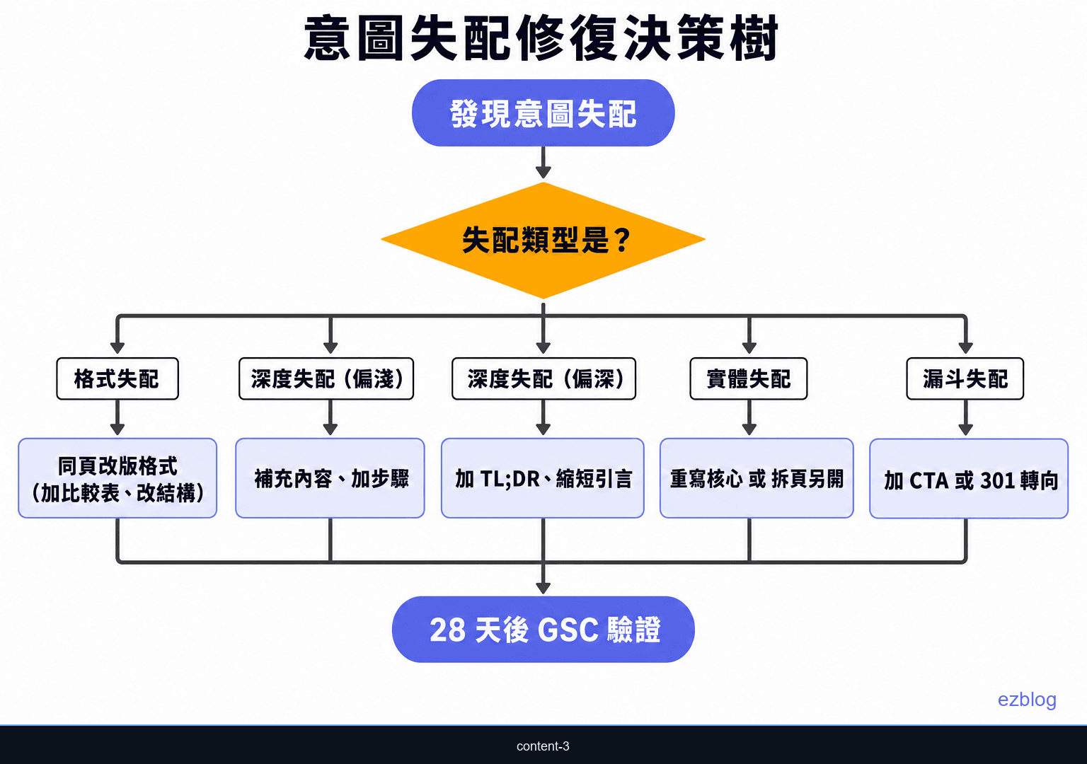 搜尋意圖失配修復決策樹，顯示重寫、拆頁、合併、轉向與再驗證