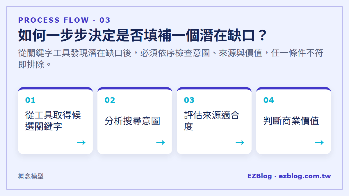 如何一步步決定是否填補一個潛在缺口？：從關鍵字工具發現潛在缺口後，必須依序檢查意圖、來源與價值，任一條件不符即排除。