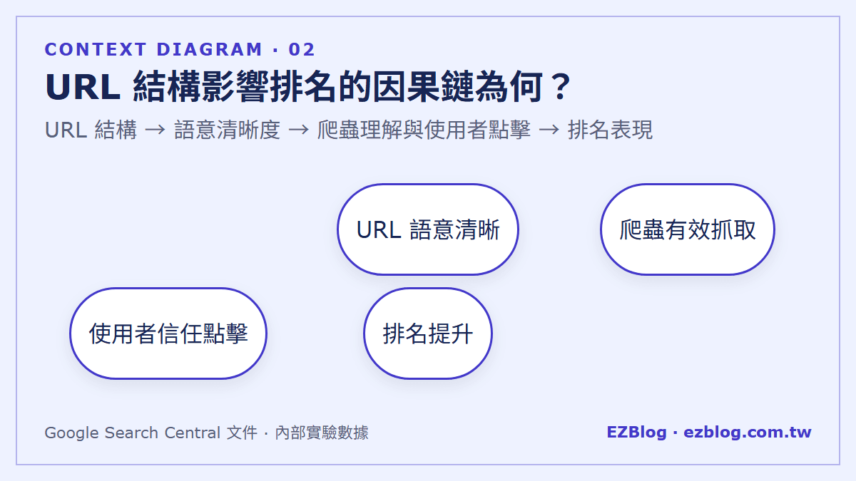 URL 結構影響排名的因果鏈為何？：URL 結構 → 語意清晰度 → 爬蟲理解與使用者點擊 → 排名表現