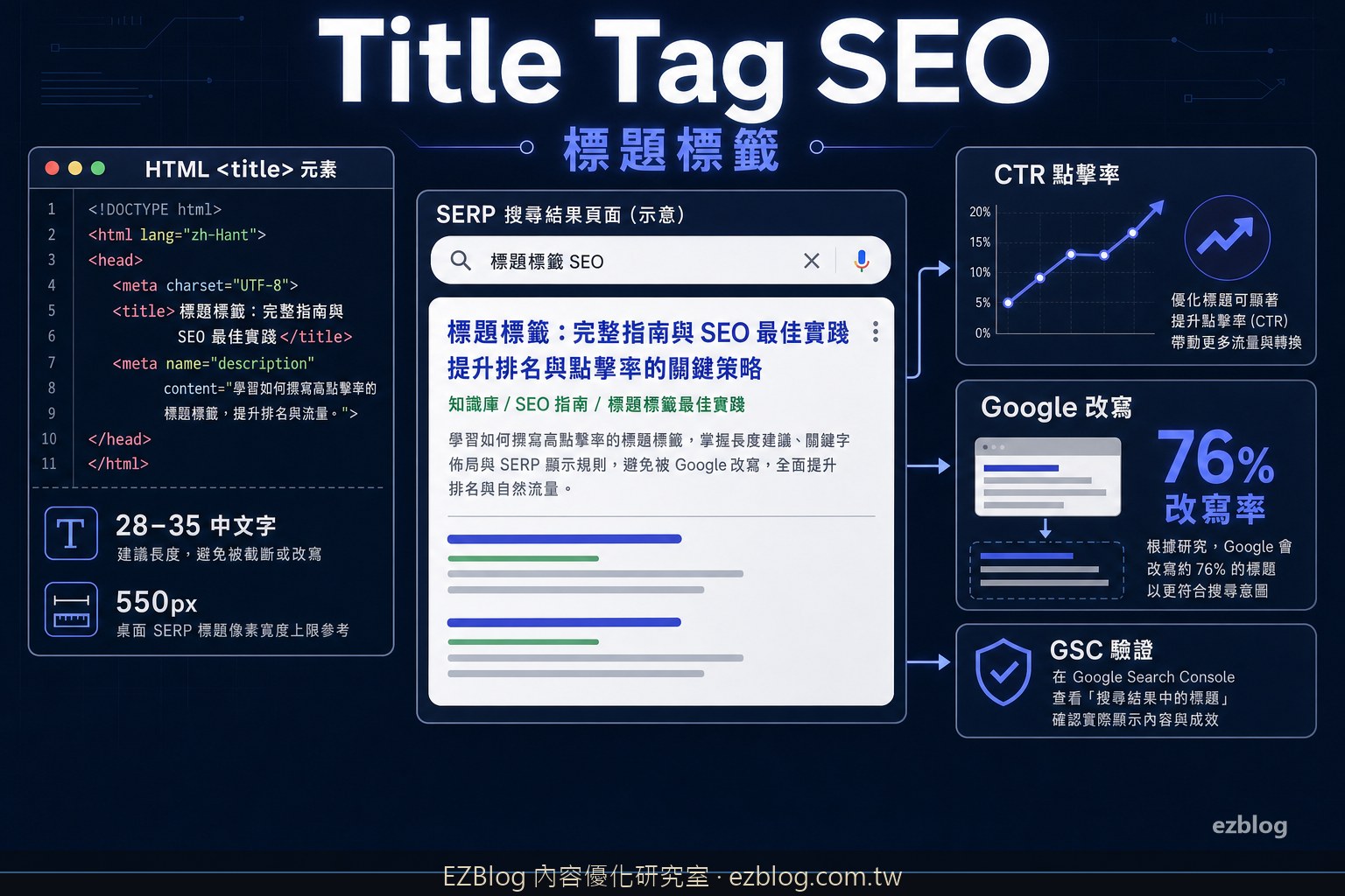 Title Tag SEO 怎麼寫？繁中標題字數、Google 改寫原因與 GSC 驗證流程