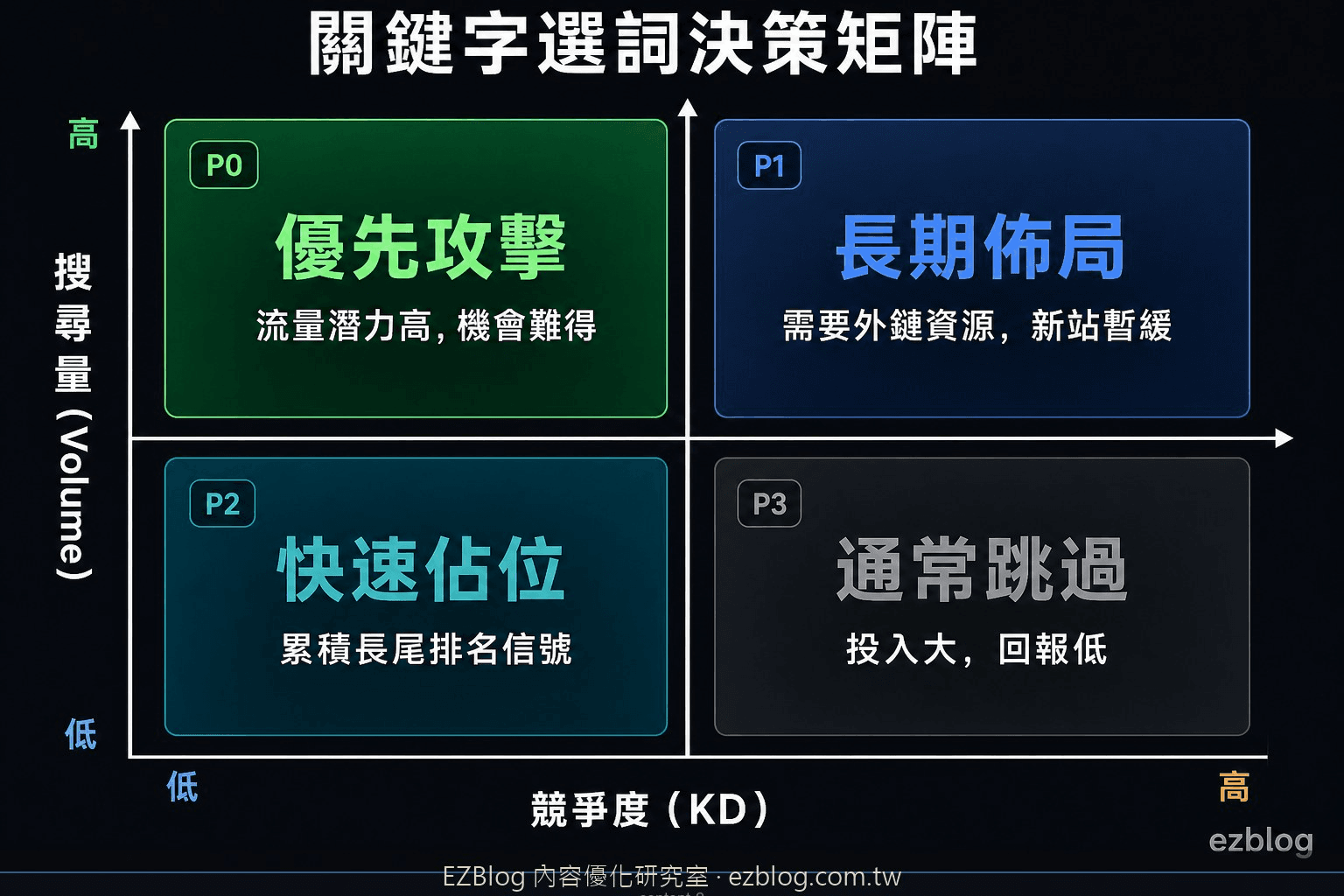 關鍵字選詞決策矩陣：搜尋量與競爭度四象限分析圖，包含高量低競、高量高競、低量低競、低量高競四個區域的策略說明