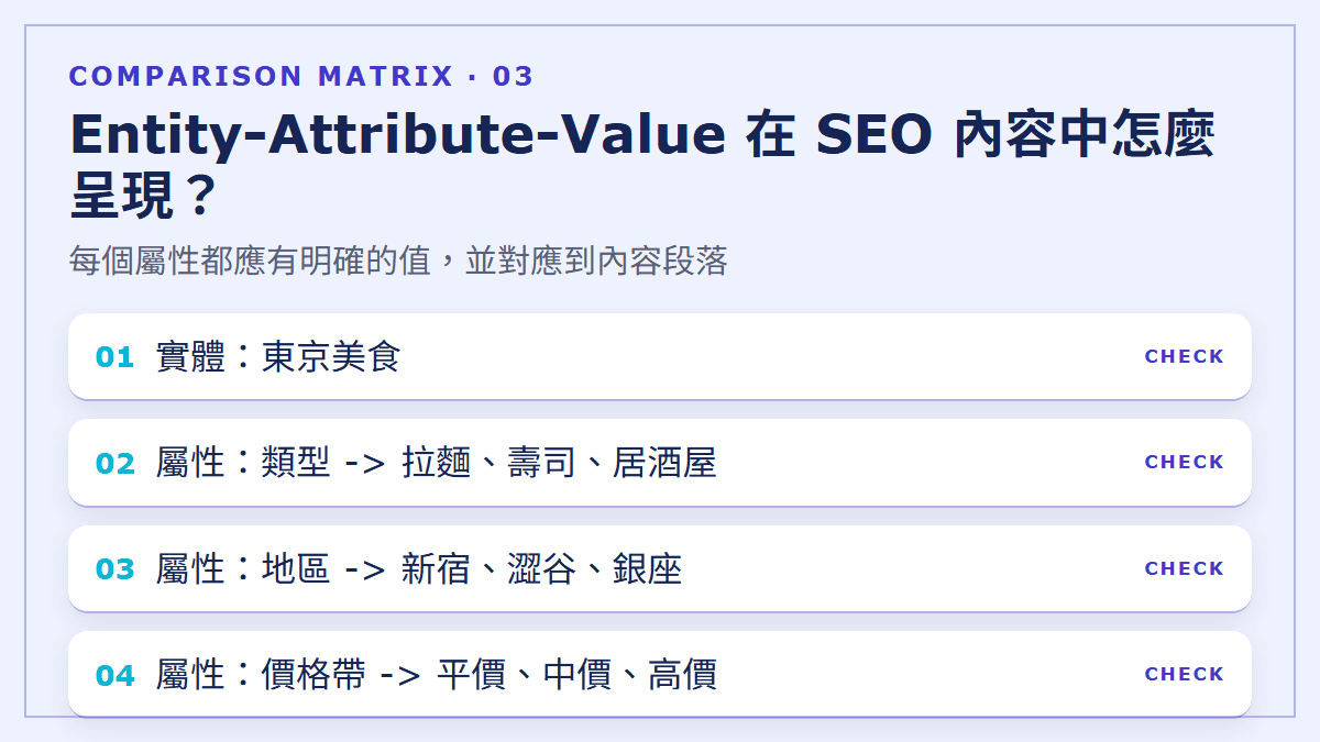 Entity-Attribute-Value 在 SEO 內容中怎麼呈現？：每個屬性都應有明確的值，並對應到內容段落