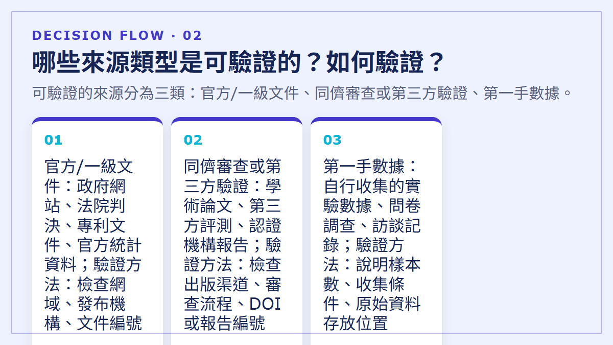 哪些來源類型是可驗證的？如何驗證？：可驗證的來源分為三類：官方/一級文件、同儕審查或第三方驗證、第一手數據。