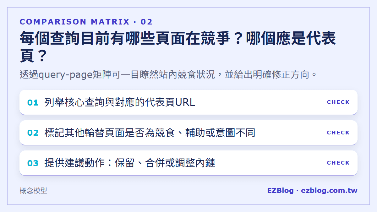 每個查詢目前有哪些頁面在競爭？哪個應是代表頁？：透過query-page矩陣可一目瞭然站內競食狀況，並給出明確修正方向。