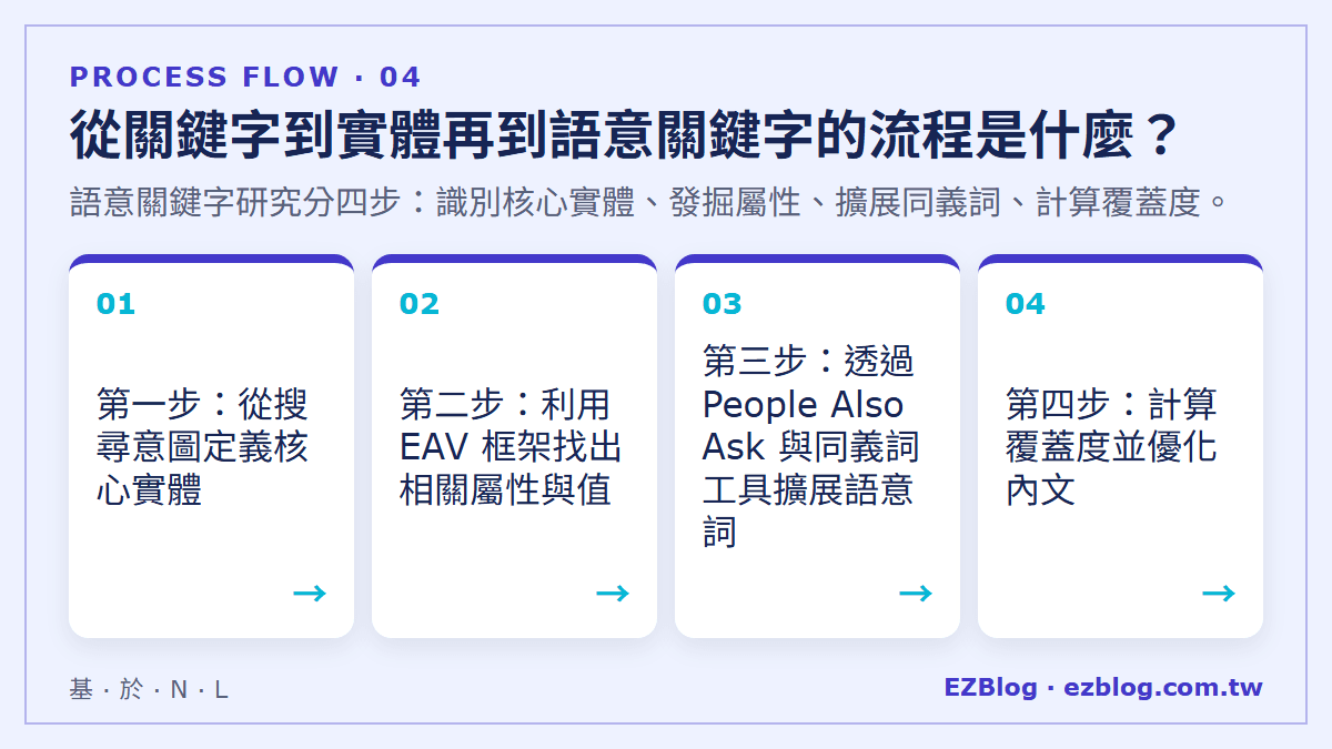 從關鍵字到實體再到語意關鍵字的流程是什麼？：語意關鍵字研究分四步：識別核心實體、發掘屬性、擴展同義詞、計算覆蓋度。