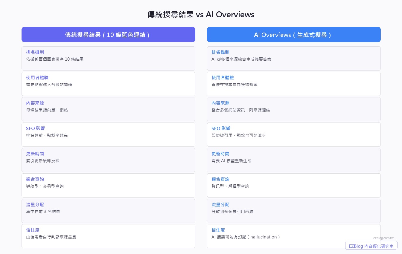 傳統搜尋結果頁面十條藍色連結與 AI Overviews 搜尋結果頁面的版面結構對比