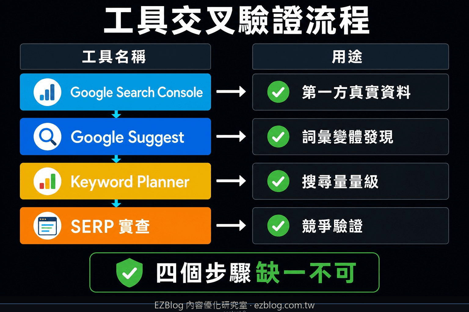 台灣 SEO 關鍵字工具交叉驗證流程