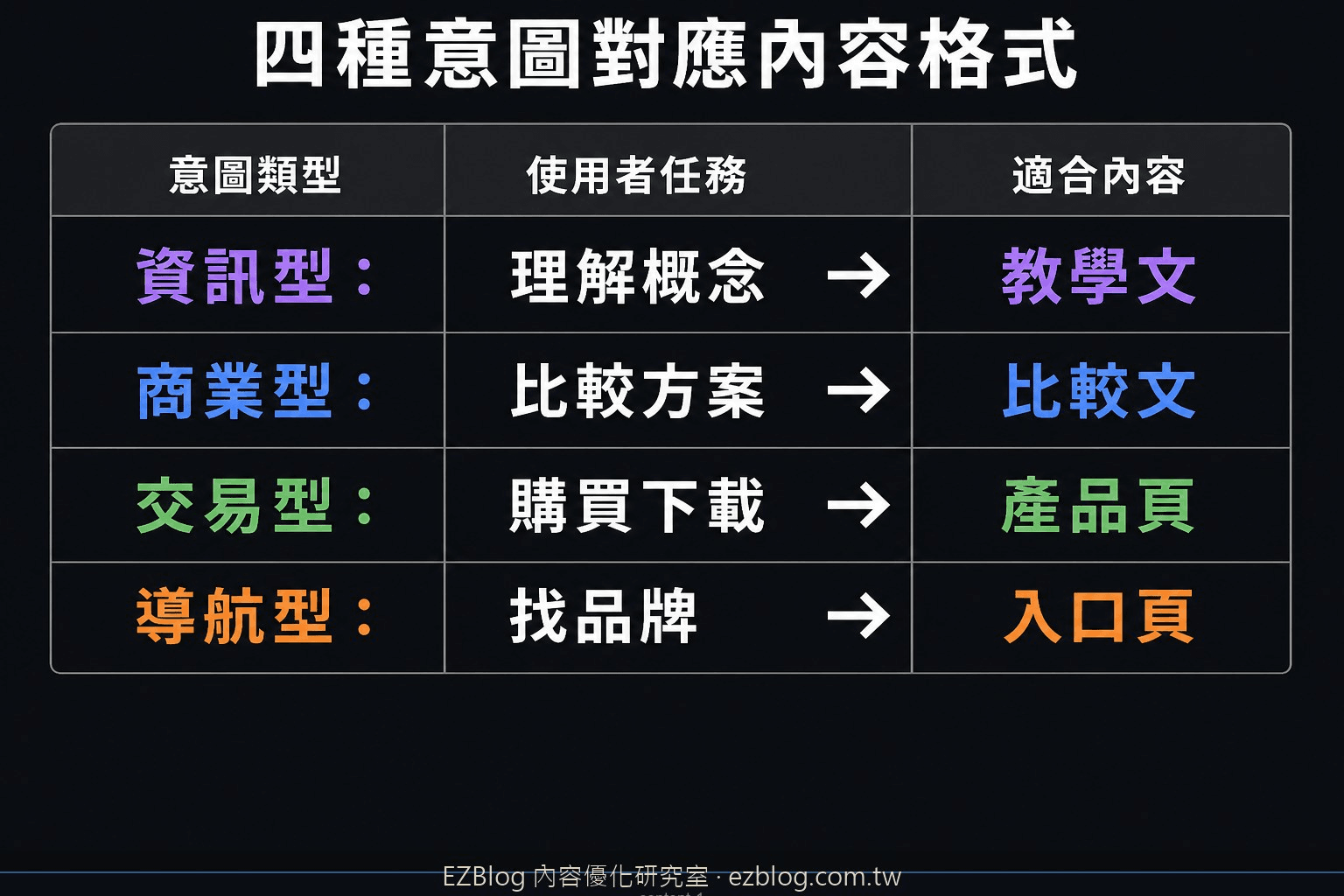 四種搜尋意圖對應的內容格式表