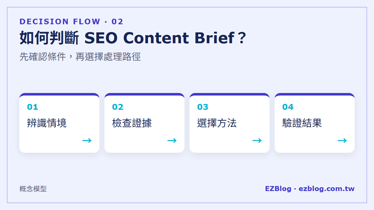 如何判斷 SEO Content Brief？：先確認條件，再選擇處理路徑