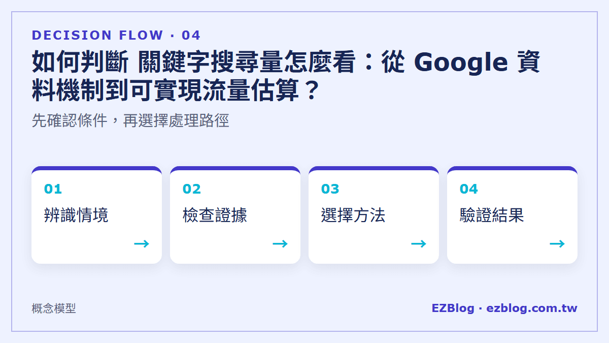 如何判斷 關鍵字搜尋量怎麼看：從 Google 資料機制到可實現流量估算？：先確認條件，再選擇處理路徑