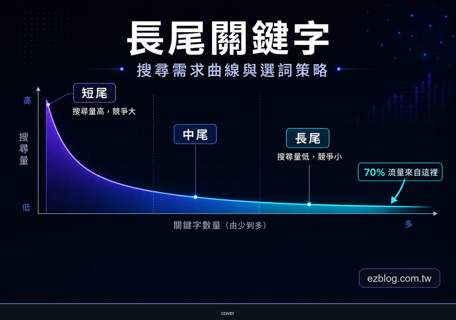 長尾關鍵字是什麼？從定義、找法到佈局策略的完整操作框架