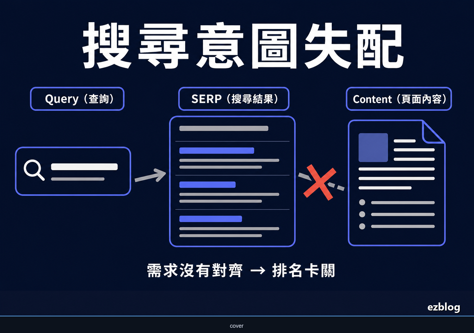 搜尋意圖失配是什麼？用 GSC 診斷內容答錯需求的修復流程