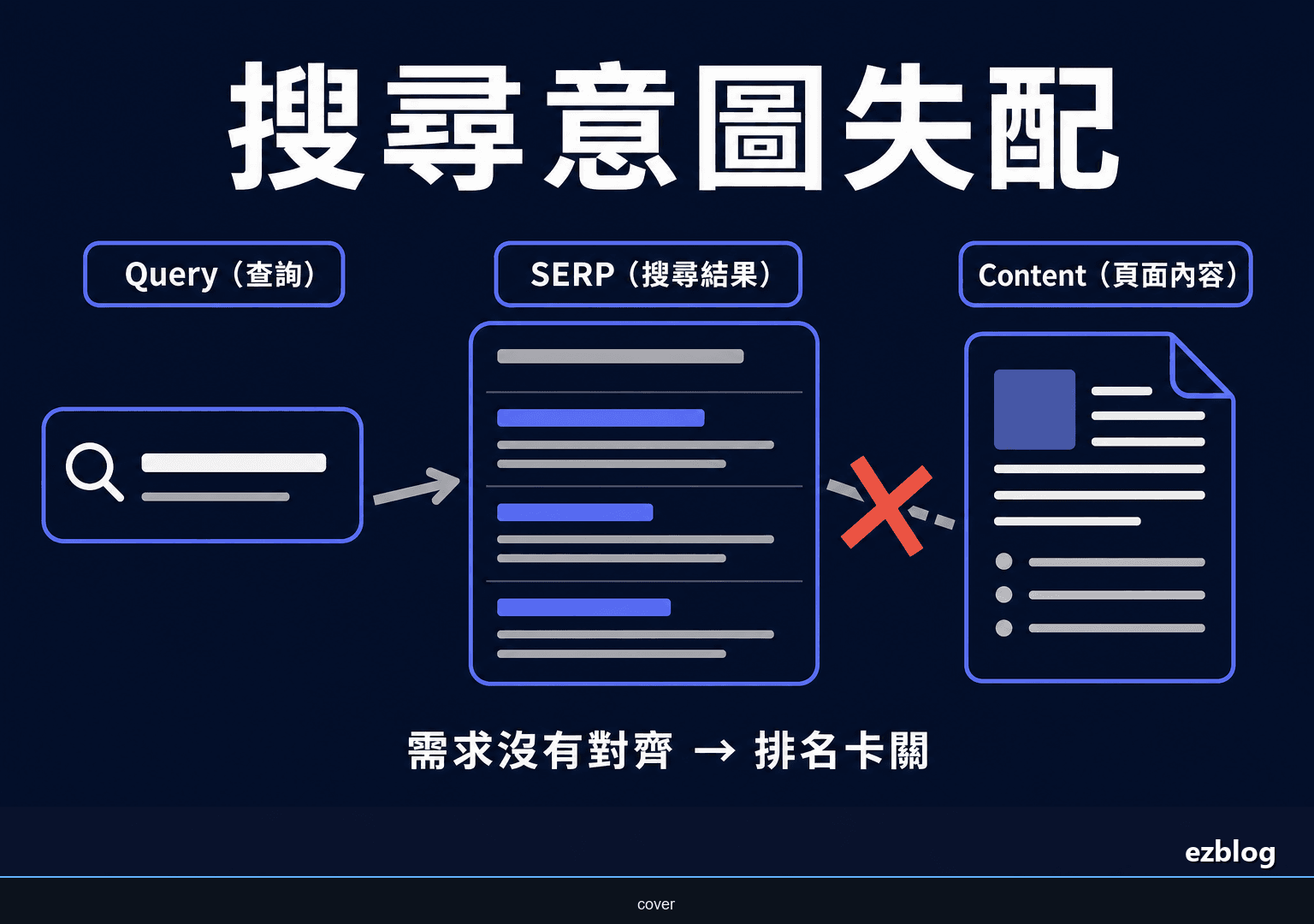 搜尋意圖失配示意圖，顯示 Query、SERP 與 Content 沒有對齊