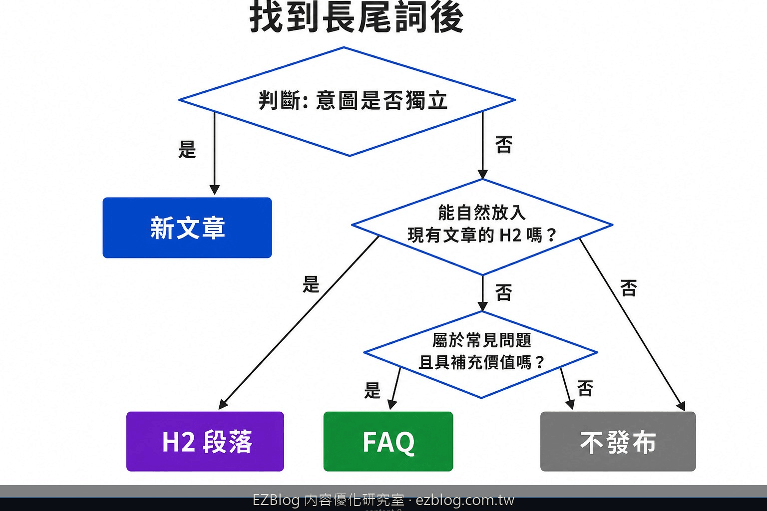 長尾關鍵字內容分配決策樹，判斷關鍵字應成為新文章、H2、FAQ 或不發布