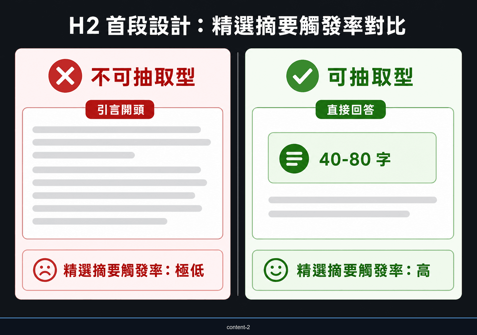 H2 首段設計對比：不可抽取型 vs 可抽取型，精選摘要觸發率差異