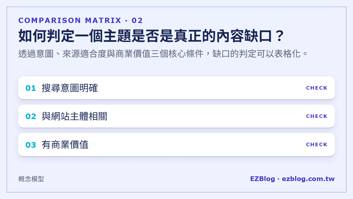 如何判定一個主題是否是真正的內容缺口？：透過意圖、來源適合度與商業價值三個核心條件，缺口的判定可以表格化。