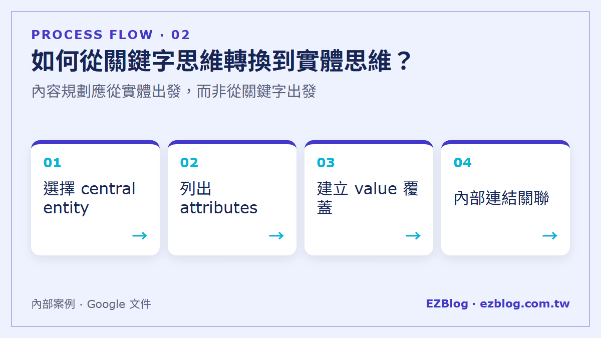 如何從關鍵字思維轉換到實體思維？：內容規劃應從實體出發，而非從關鍵字出發