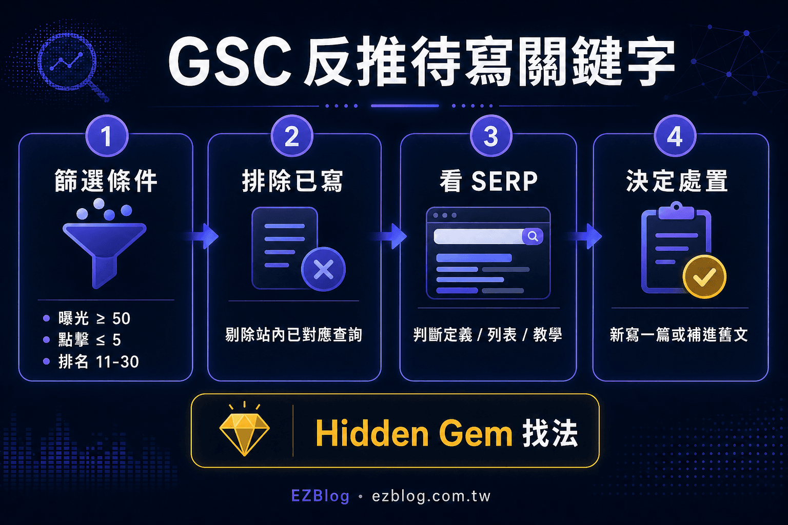 Google Search Console 反推待寫關鍵字流程