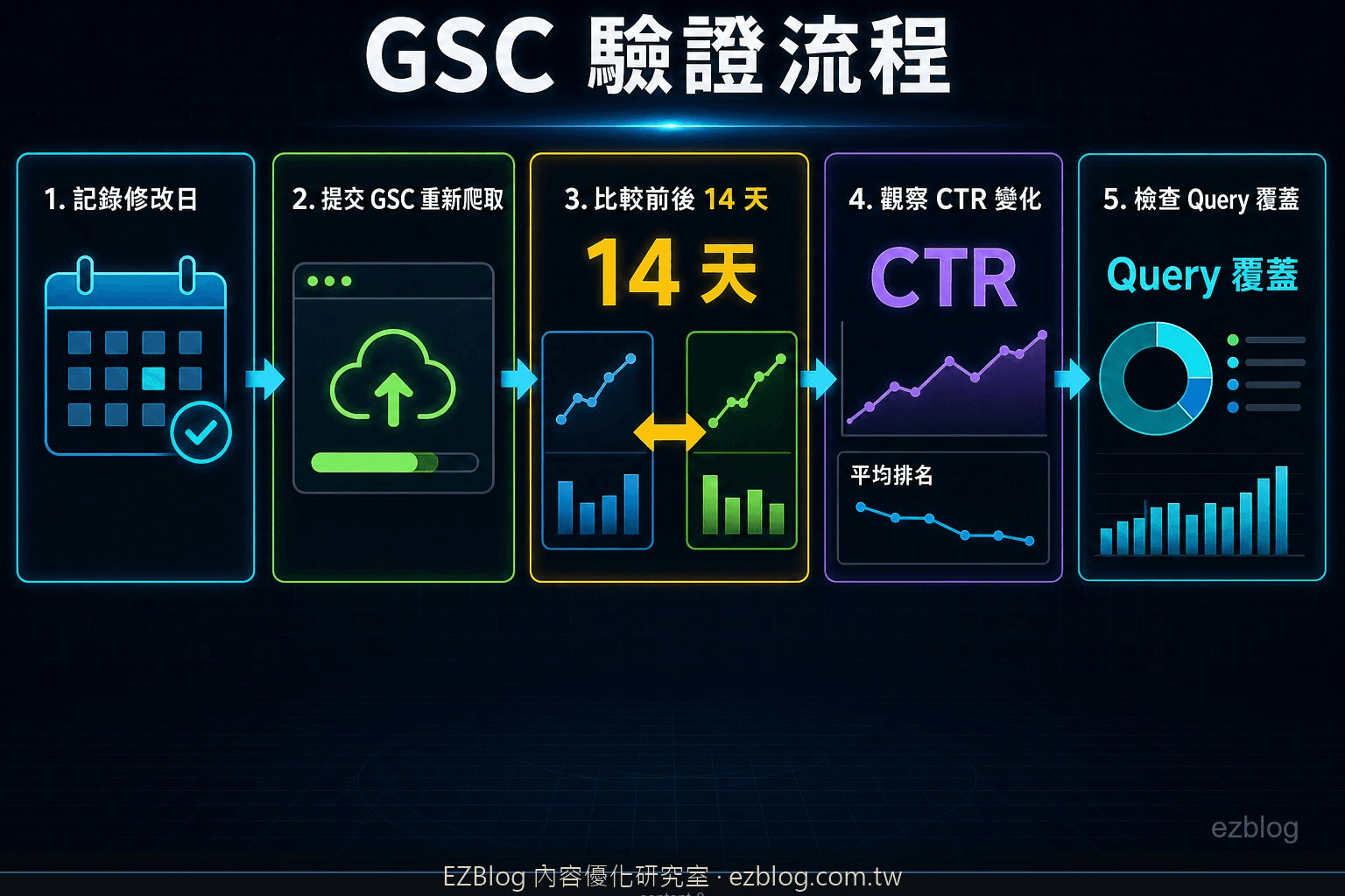 GSC 驗證 Title Tag 修改效果流程圖，包含修改日、14 天比較、CTR、平均排名與 Query 覆蓋