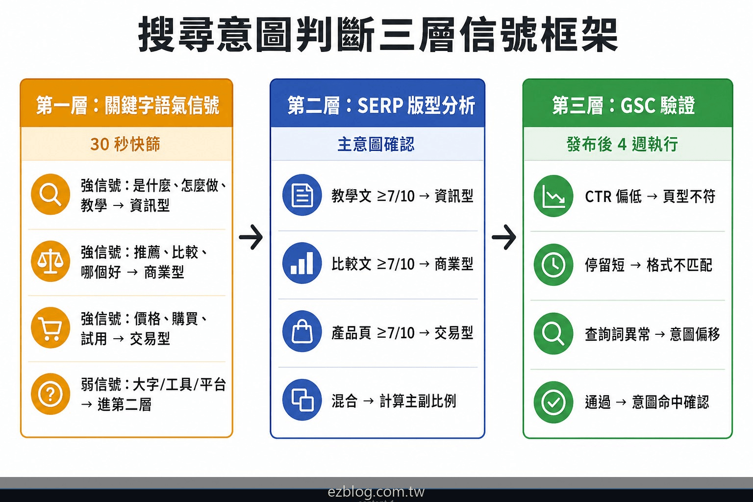 搜尋意圖三層判斷框架流程圖：關鍵字信號、SERP版型、GSC行為數據
