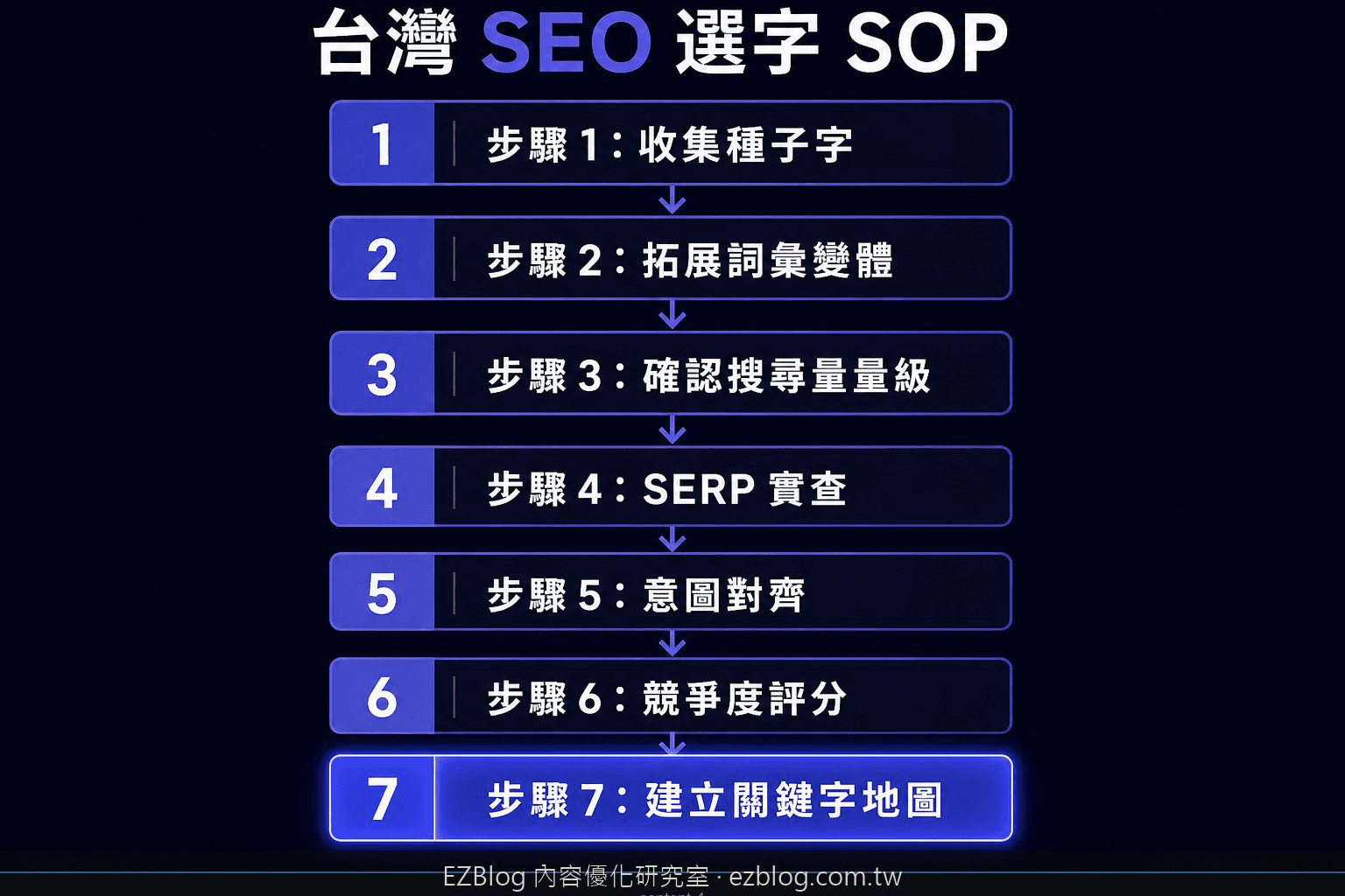 台灣 SEO 關鍵字研究 SOP 流程