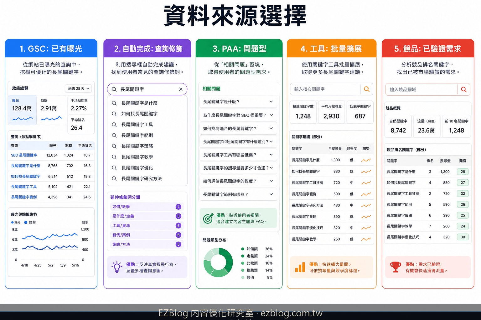 長尾關鍵字資料來源比較圖，說明 GSC、自動完成、PAA、工具與競品缺口的用途