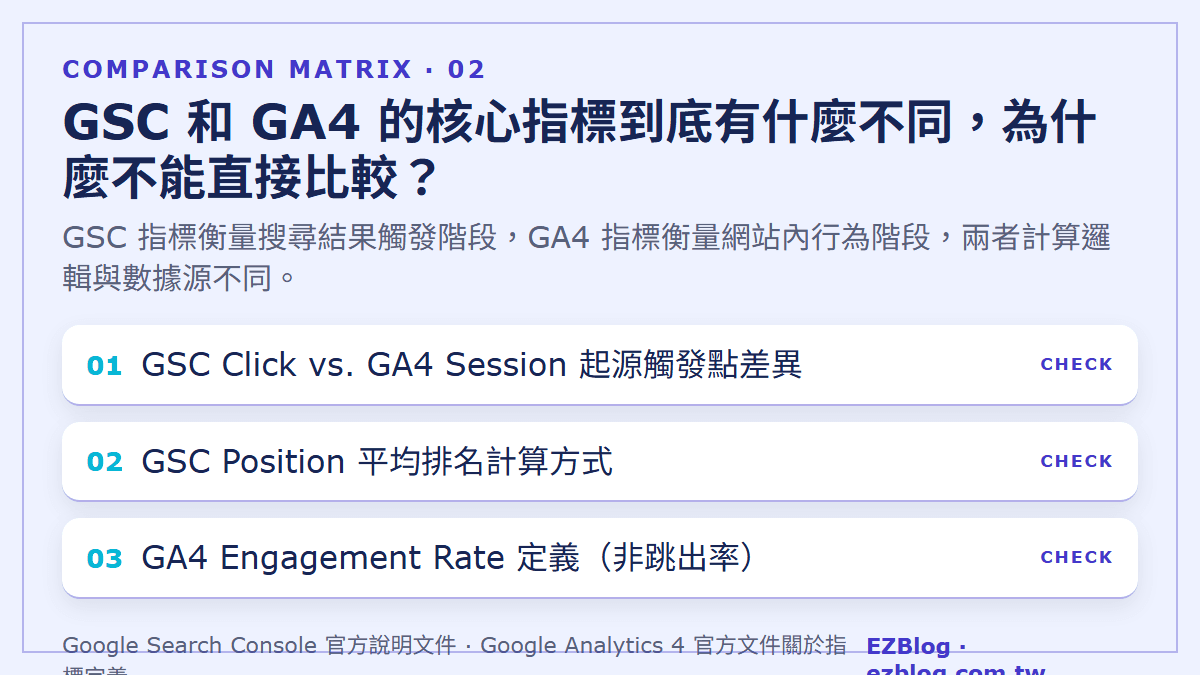 GSC 和 GA4 的核心指標到底有什麼不同，為什麼不能直接比較？：GSC 指標衡量搜尋結果觸發階段，GA4 指標衡量網站內行為階段，兩者計算邏輯與數據源不同。