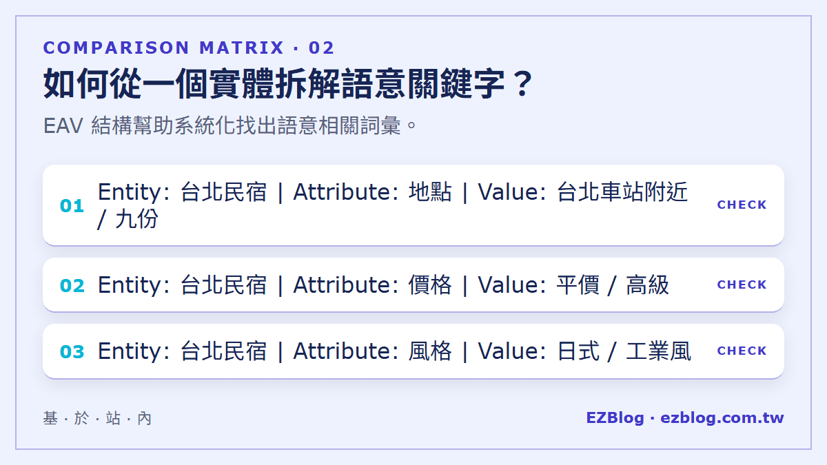 如何從一個實體拆解語意關鍵字？：EAV 結構幫助系統化找出語意相關詞彙。