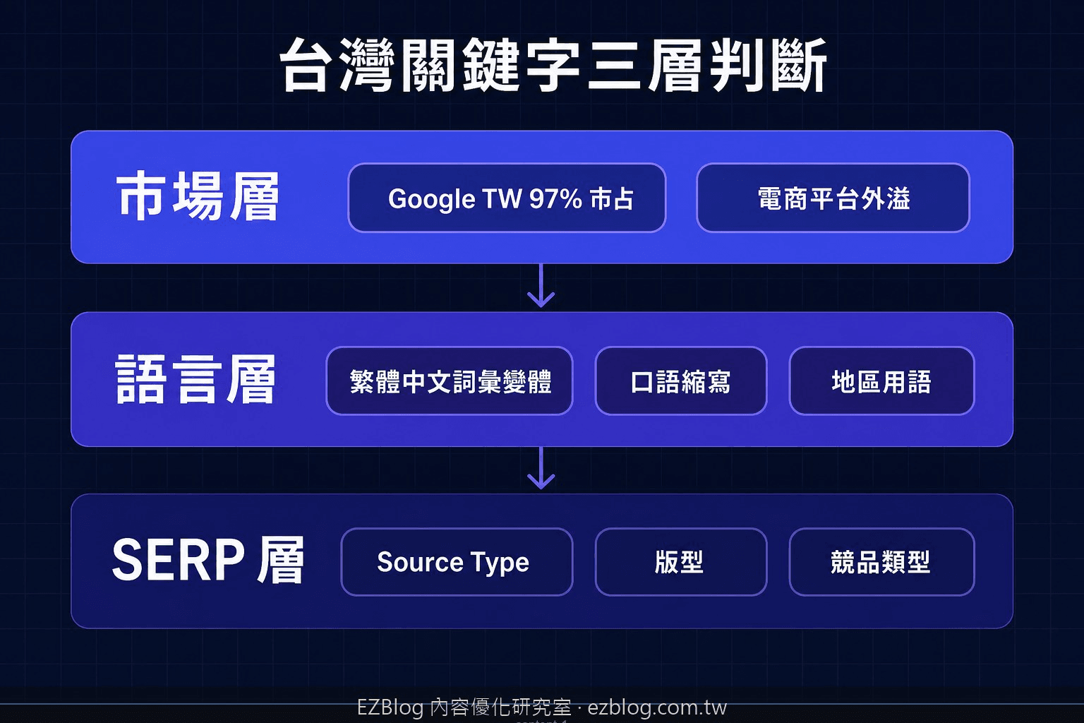 台灣 SEO 關鍵字由市場語言與 SERP 三層判斷