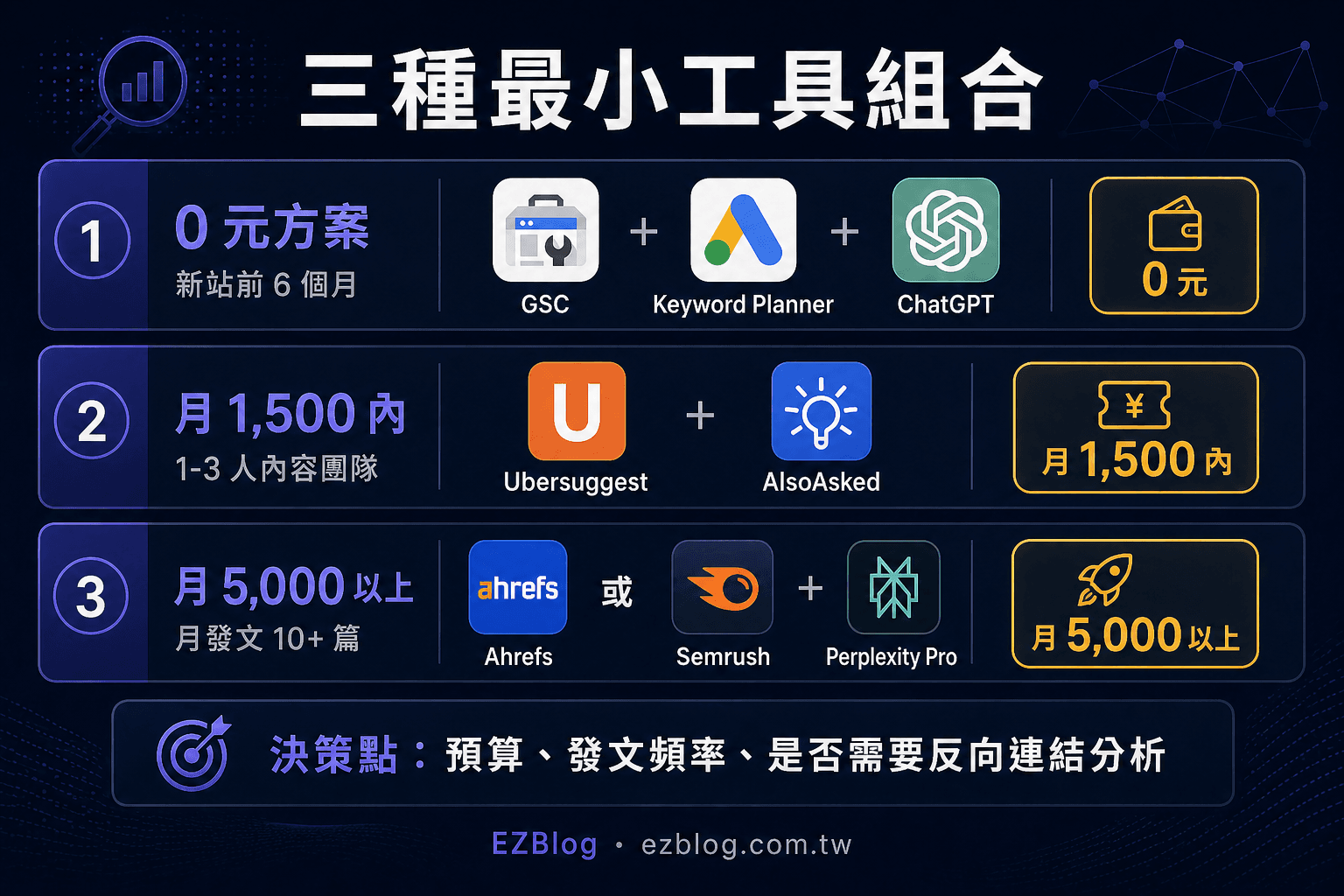三種關鍵字工具最小組合