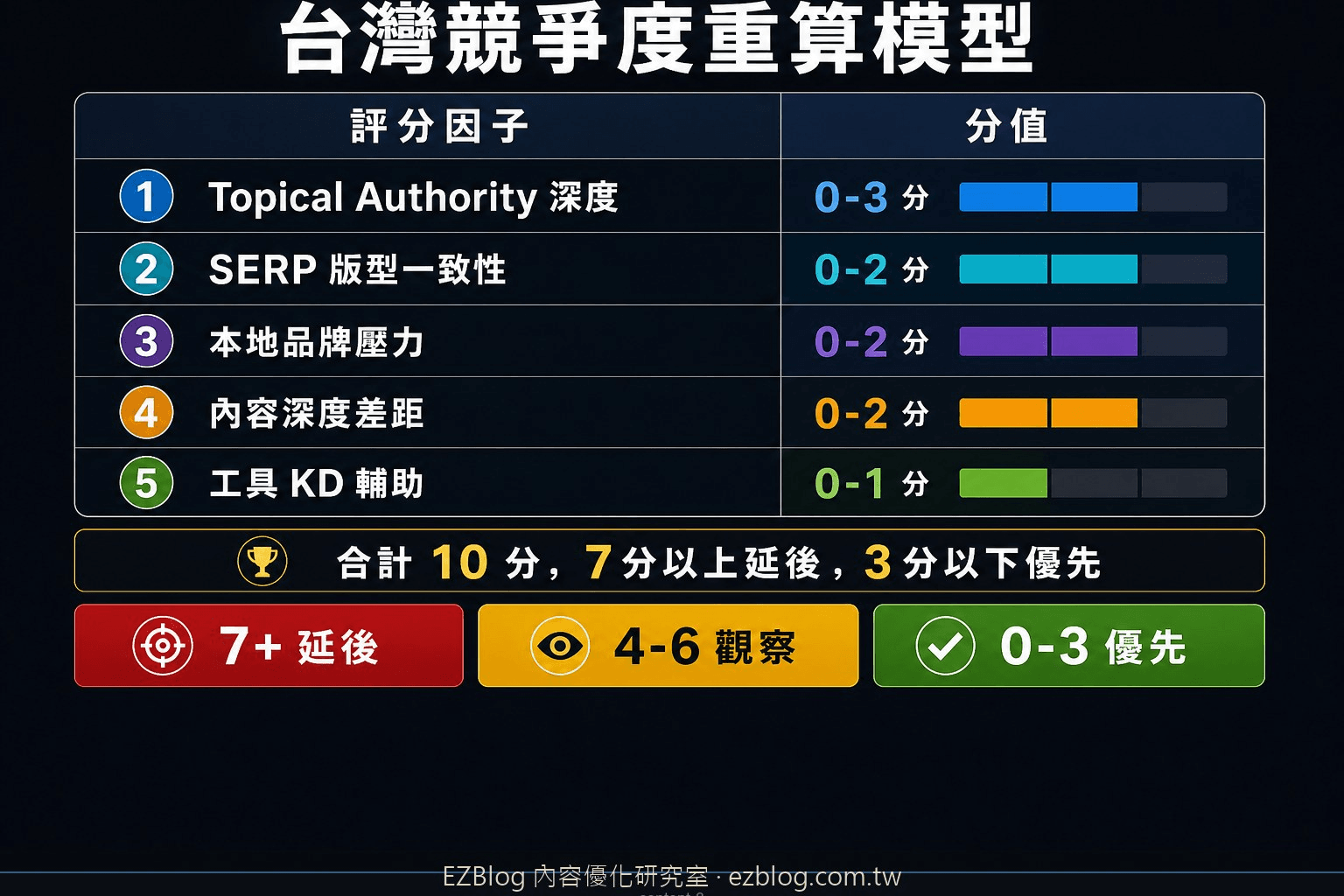 台灣 SEO 關鍵字競爭度重算模型