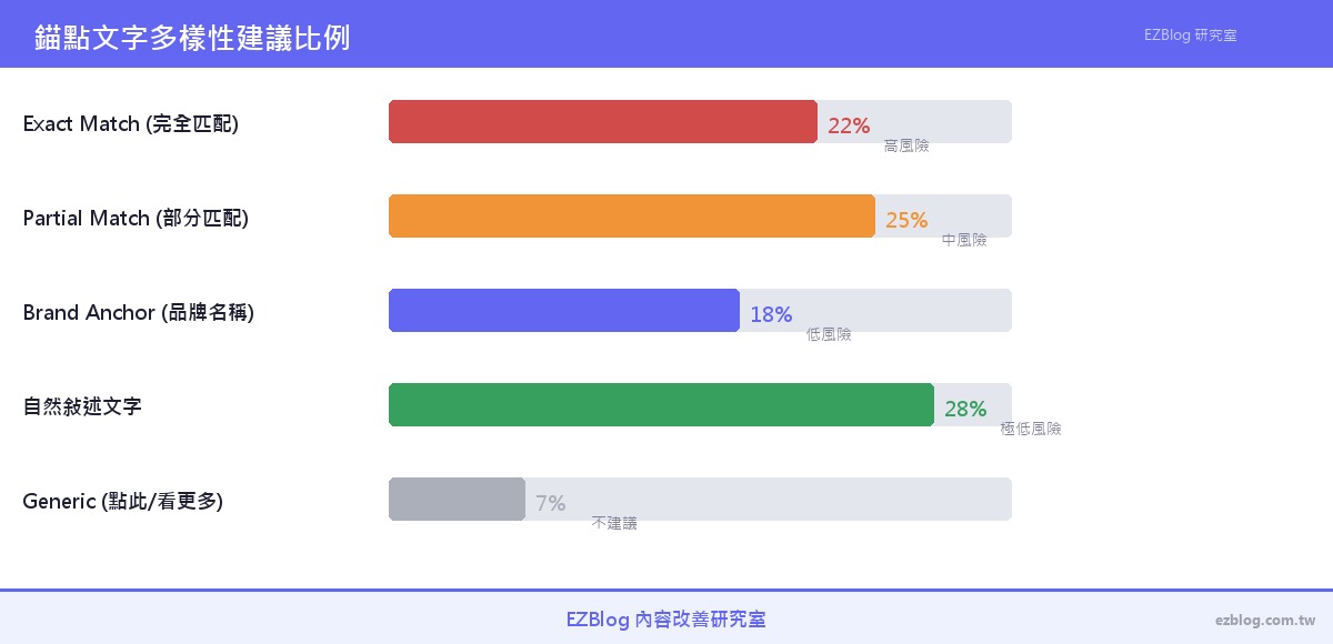 錨點文字多樣性建議比例表