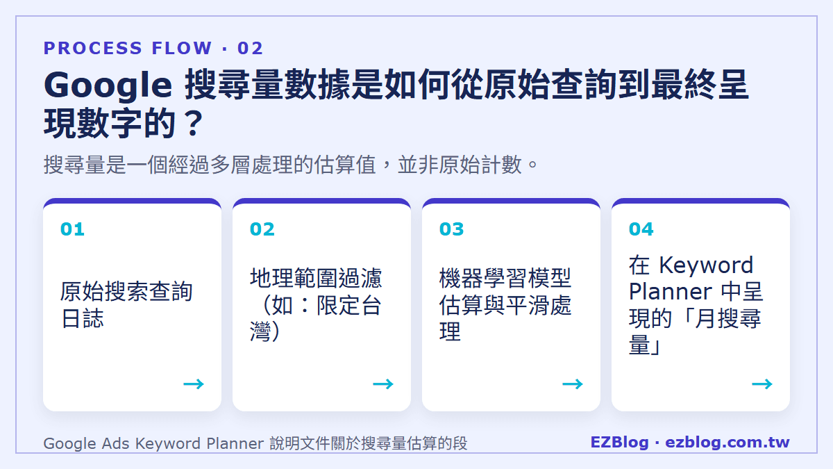 Google 搜尋量數據是如何從原始查詢到最終呈現數字的？：搜尋量是一個經過多層處理的估算值，並非原始計數。