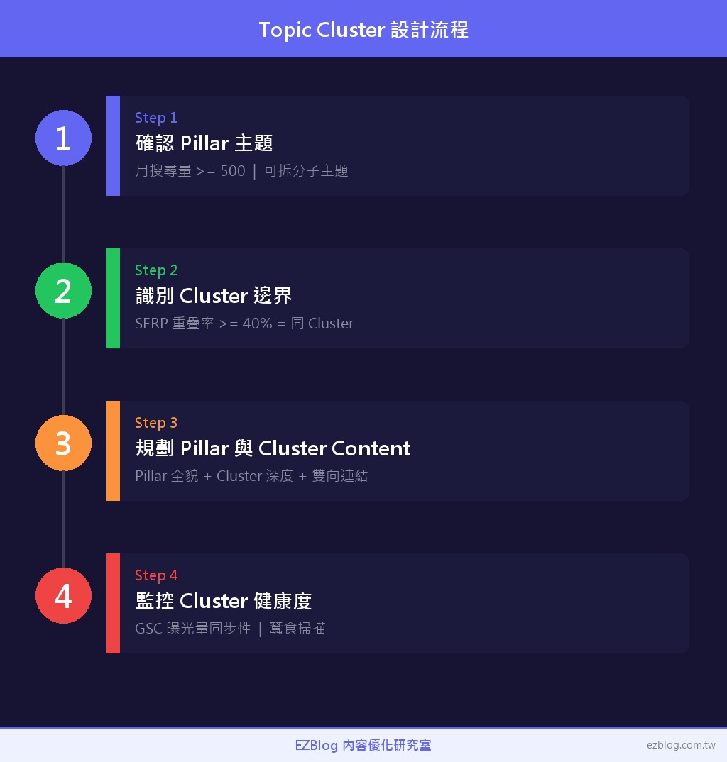 Topic Cluster 設計流程：Step 1 主題選定 → Step 2 邊界判斷 → Step 3 內容規劃 → Step 4 健康監控