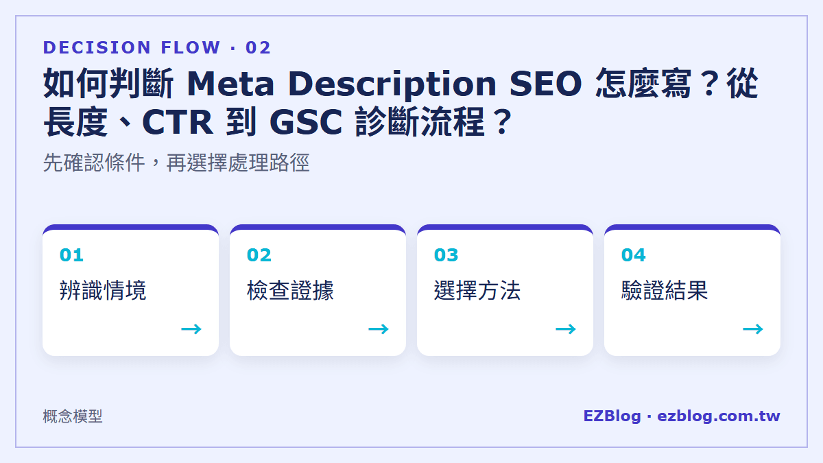 如何判斷 Meta Description SEO 怎麼寫？從長度、CTR 到 GSC 診斷流程？：先確認條件，再選擇處理路徑